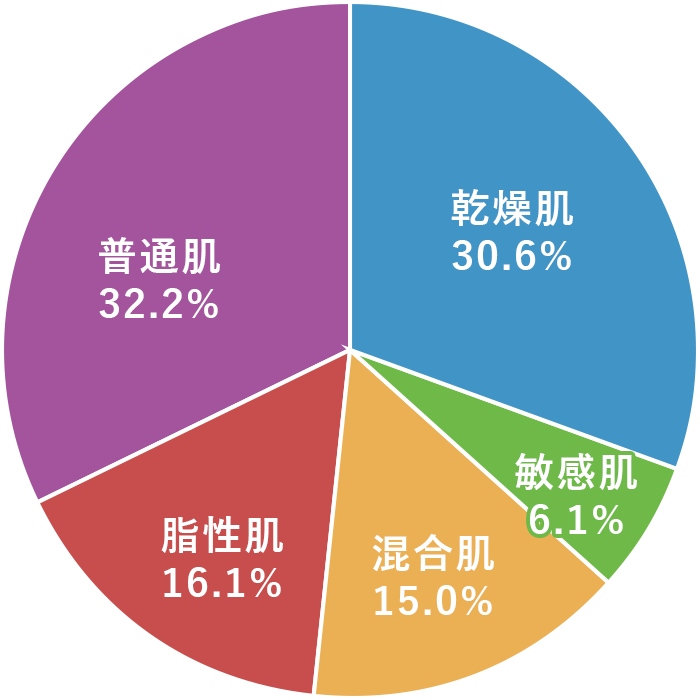 あなたの肌質を教えてください？