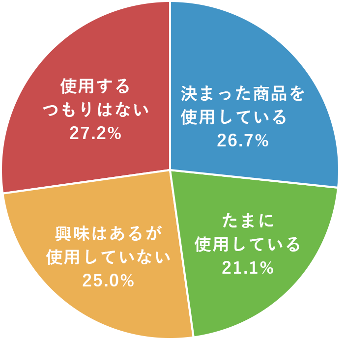 メンズスキンケア商品を使用していますか？