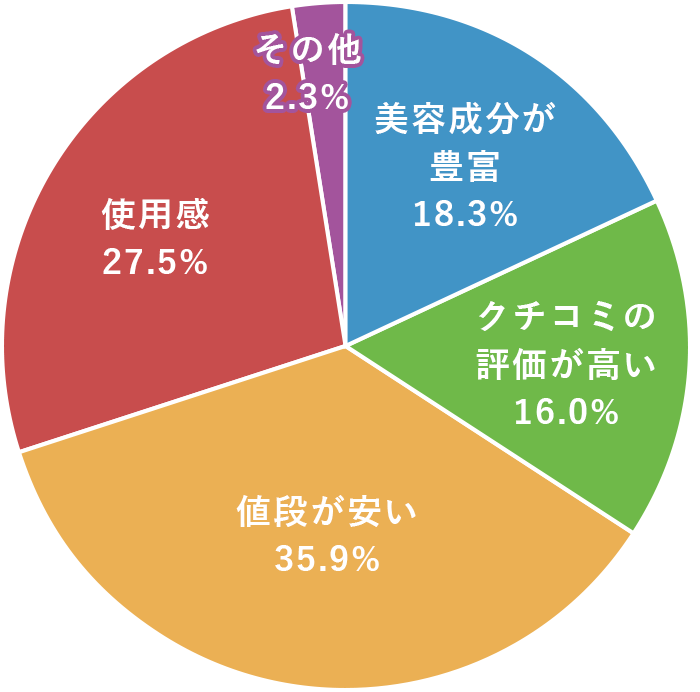 メンズスキンケア商品を選ぶポイントは何ですか？